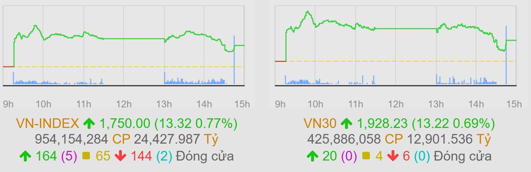 VN-Index lấy lại mốc 1.750 nhờ điểm tựa cổ phiếu dầu khí, ngân hàng