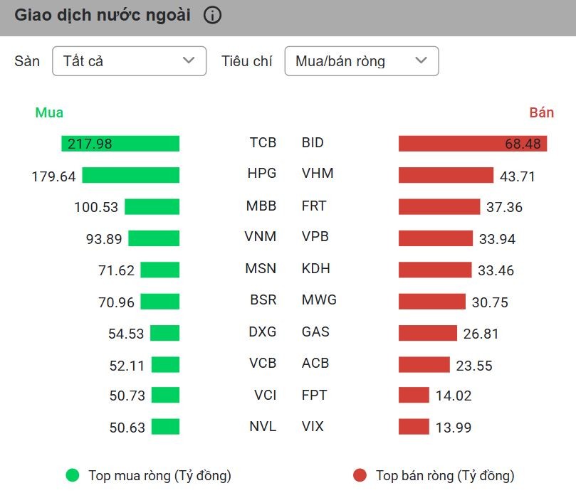 VN-Index lấy lại mốc 1.750 nhờ điểm tựa cổ phiếu dầu khí, ngân hàng