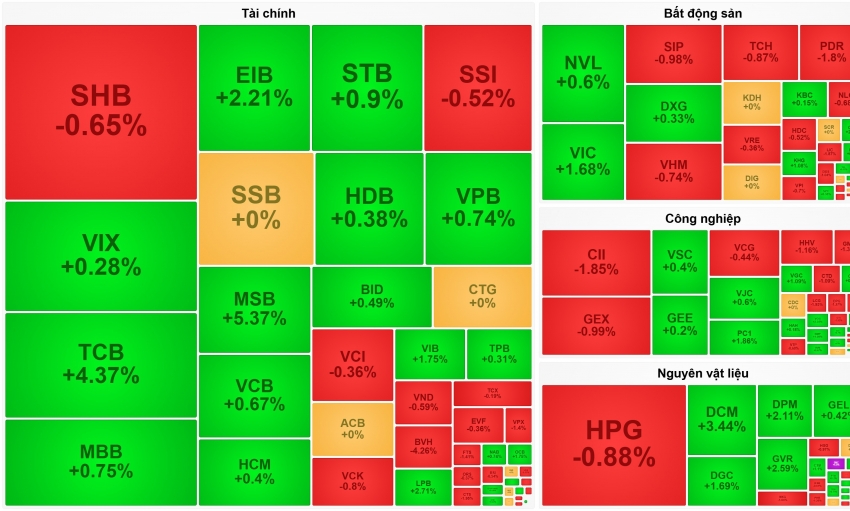 VN-Index lấy lại mốc 1.750 nhờ điểm tựa cổ phiếu dầu khí, ngân hàng