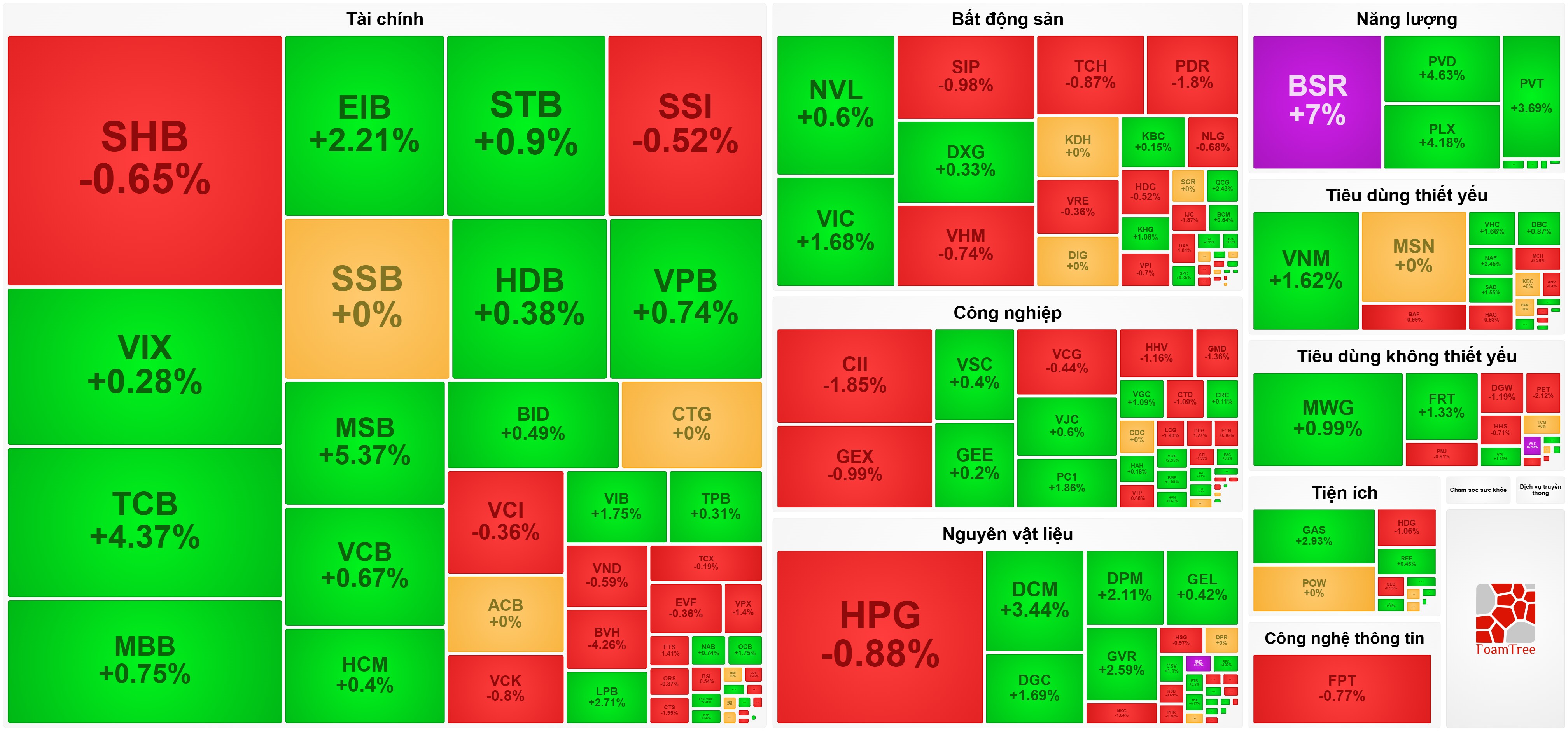 VN-Index lấy lại mốc 1.750 nhờ điểm tựa cổ phiếu dầu khí, ngân hàng