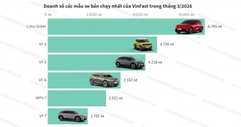 VinFast tiêu thụ hơn 27.600 ô tô điện trong tháng 3/2026