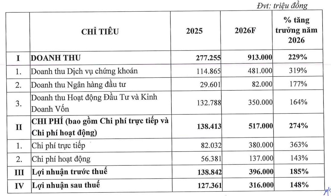 OCBS nhắm mục tiêu lãi tăng 185% so với kỷ lục 2025