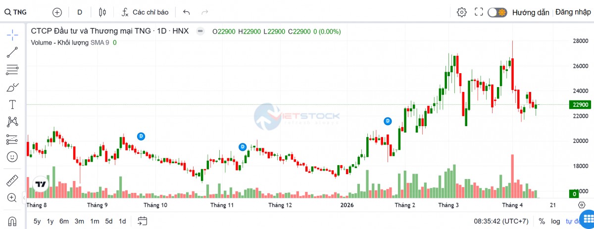 Chủ tịch dệt may TNG nộp đơn từ nhiệm