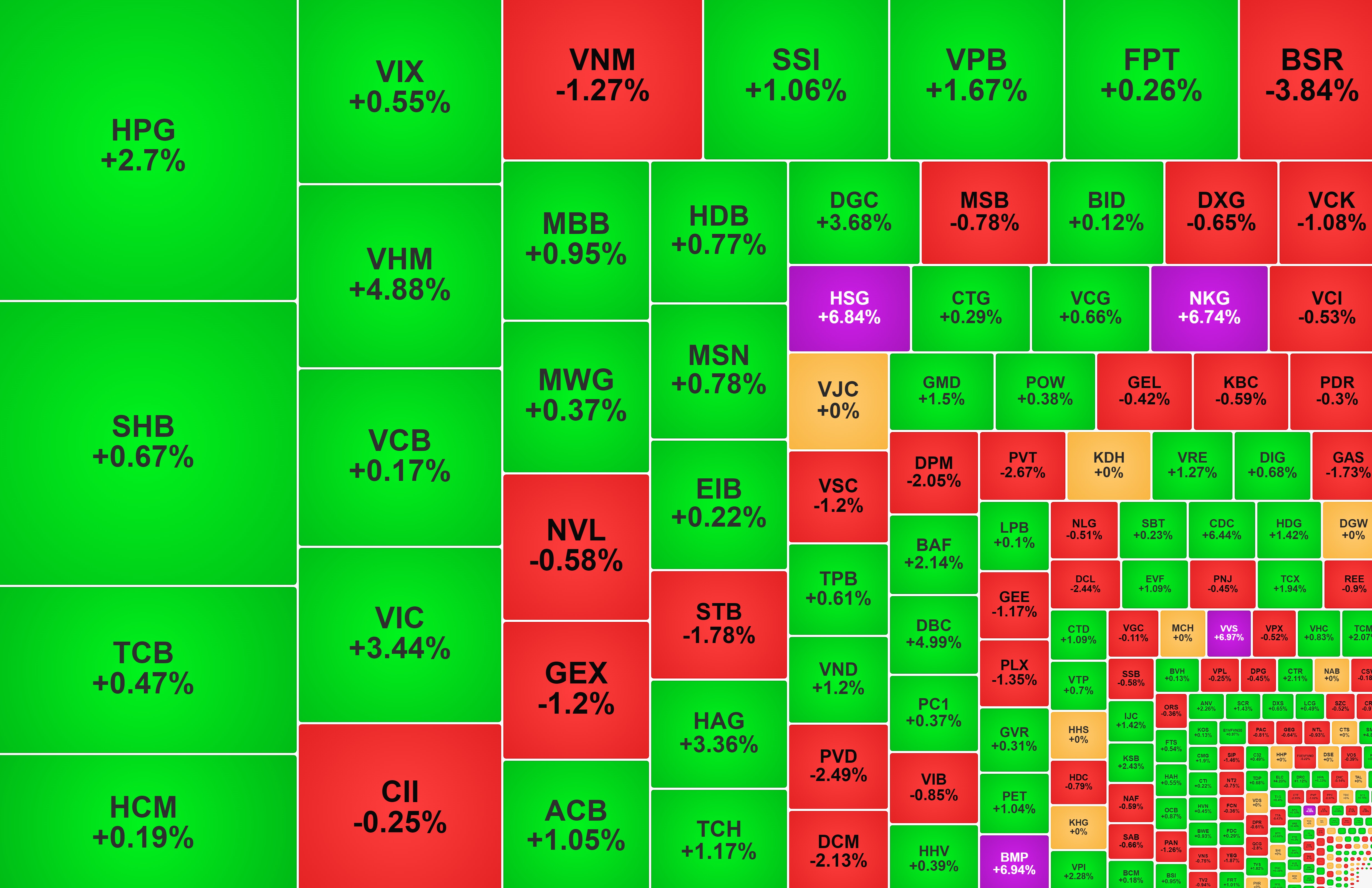 Nhóm thép 'đồng khởi', một mã ngân hàng tăng 40% sau 3 tuần