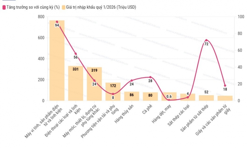 Việt Nam nhập siêu gần một tỷ USD từ Thái Lan trong quý 1/2026