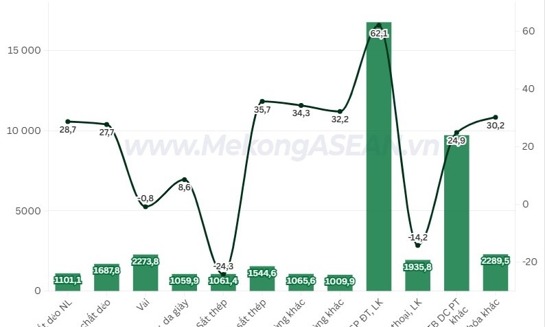 Xuất nhập khẩu Việt Nam - Trung Quốc tăng hơn 30% trong quý 1/2026