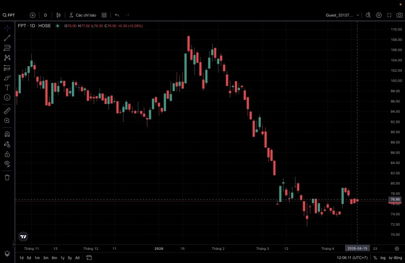 Diễn biến cổ phiếu FPT.