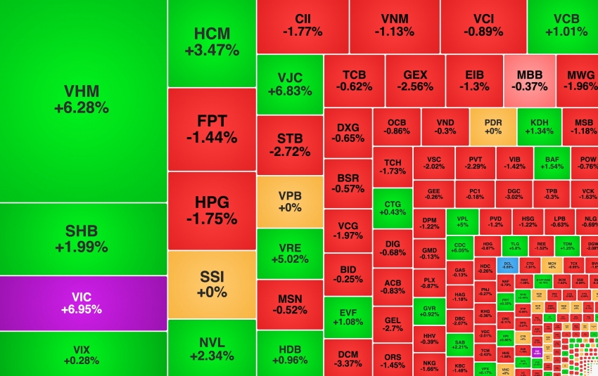 VIC về lại đỉnh lịch sử, cổ phiếu của HSC bật tăng 40% từ đáy ngắn hạn