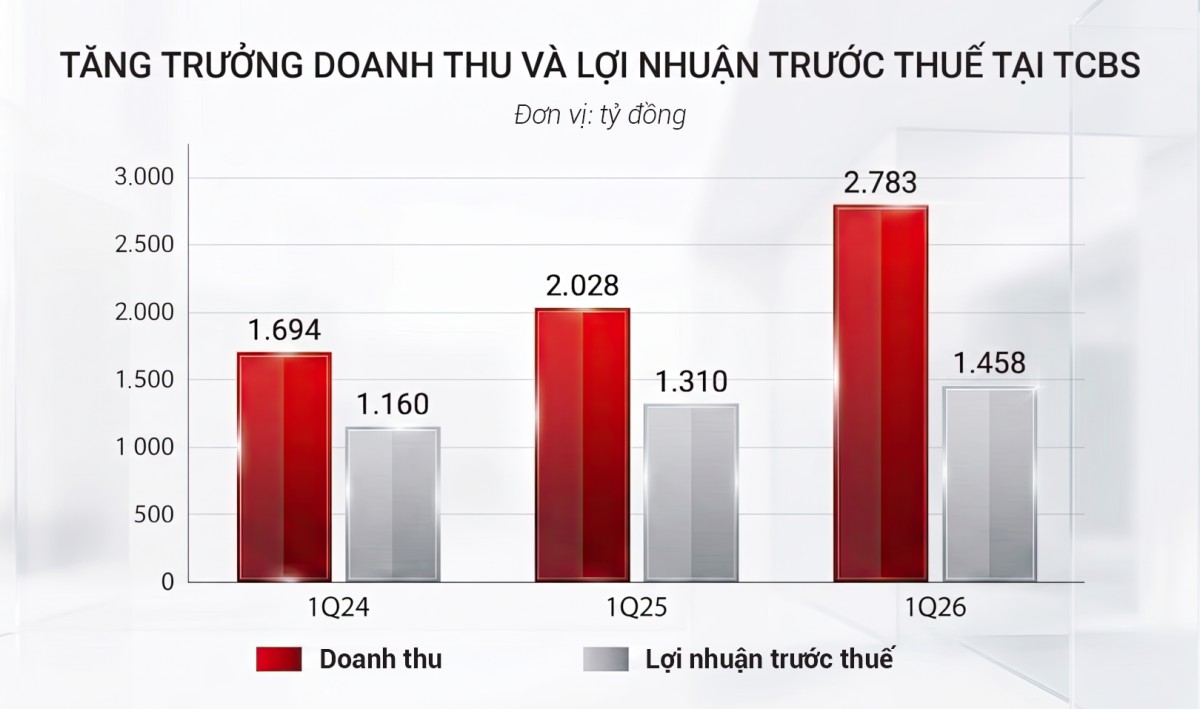 TCBS: Lợi nhuận trước thuế quý 1/2026 đạt 1.458 tỷ đồng TCBS: Lợi nhuận trước thuế quý 1/2026 đạt 1.458 tỷ đồng