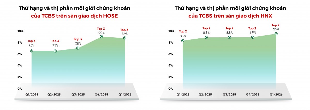 TCBS: Lợi nhuận trước thuế quý 1/2026 đạt 1.458 tỷ đồng TCBS: Lợi nhuận trước thuế quý 1/2026 đạt 1.458 tỷ đồng