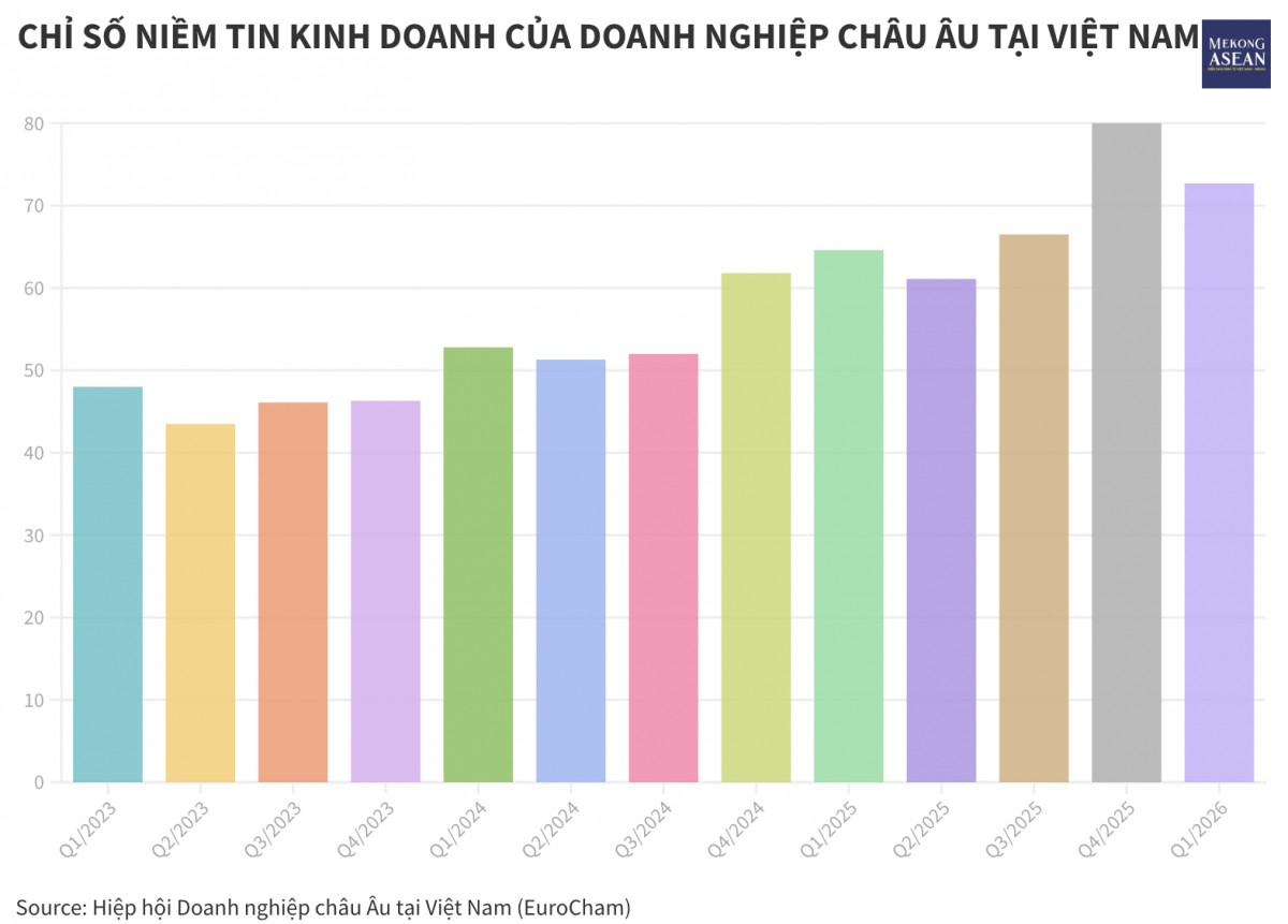 EuroCham: Việt Nam tiếp tục là điểm đến ưu tiên của dòng vốn châu Âu