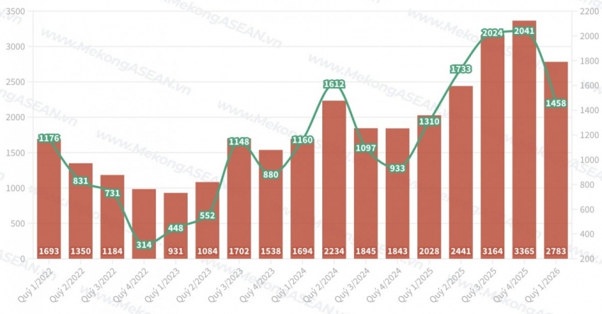 TCBS lãi hơn 1.200 tỷ đồng từ cho vay margin, mảng tự doanh 