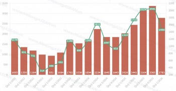 TCBS lãi hơn 1.200 tỷ đồng từ cho vay margin, mảng tự doanh 