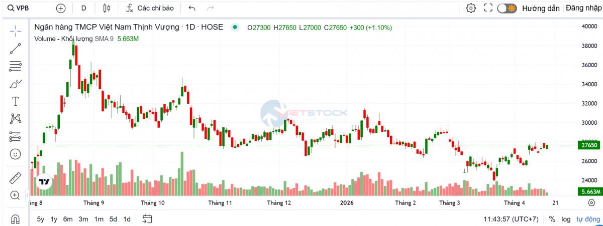 VPBank dự kiến tăng vốn vượt 106.000 tỷ đồng qua hai đợt phát hành