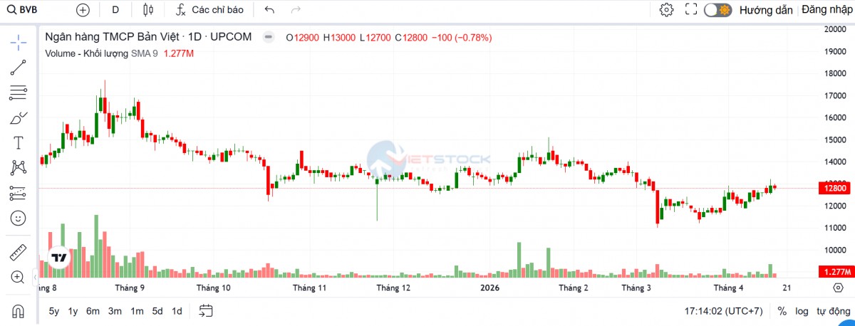BVBank lãi quý 1 tăng 168%, kỳ vọng chạm mốc 1.000 tỷ đồng trong 5 năm tới