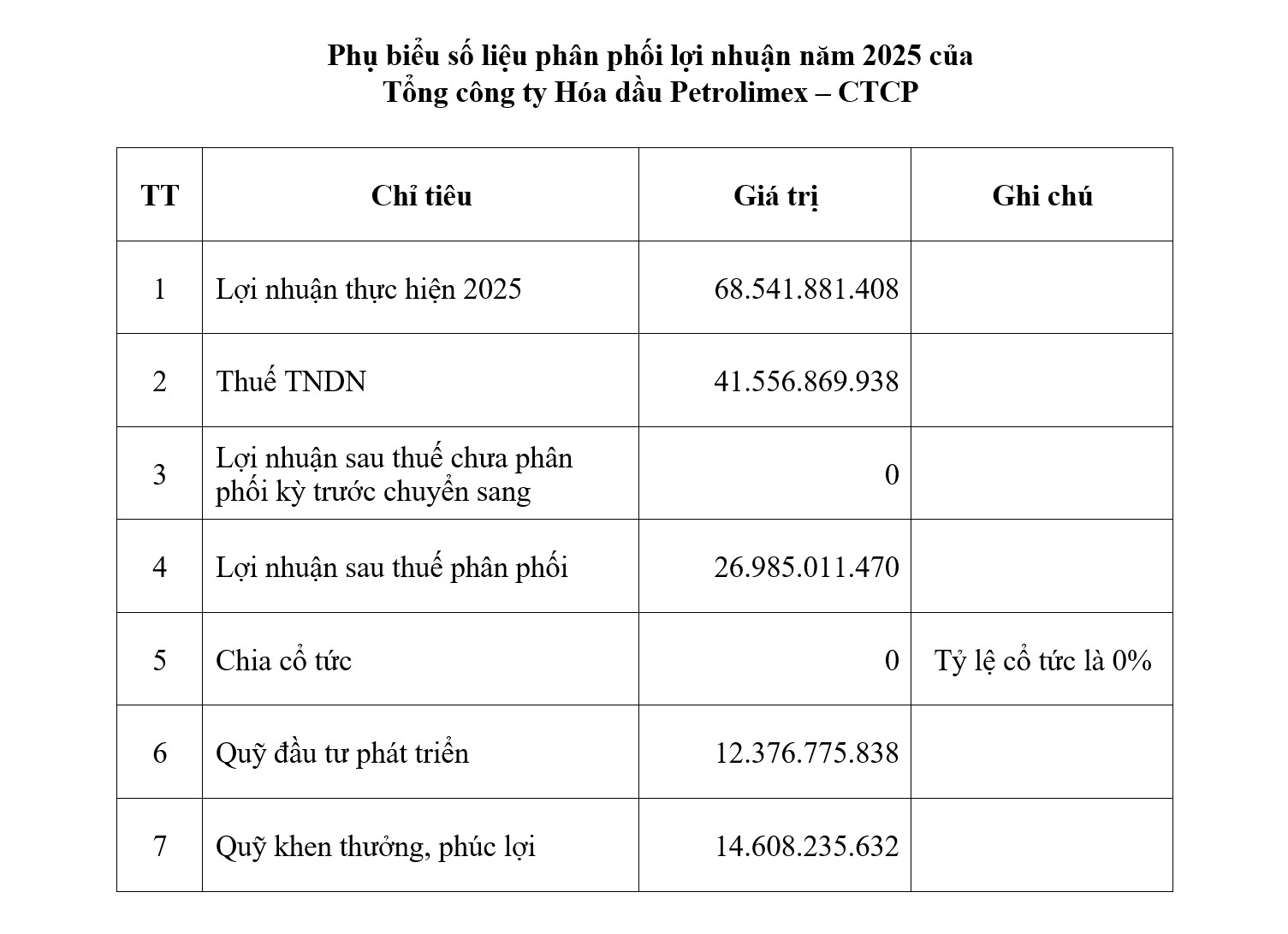 Hóa dầu Petrolimex không chia cổ tức năm 2025, dồn lực cho đầu tư và phát triển
