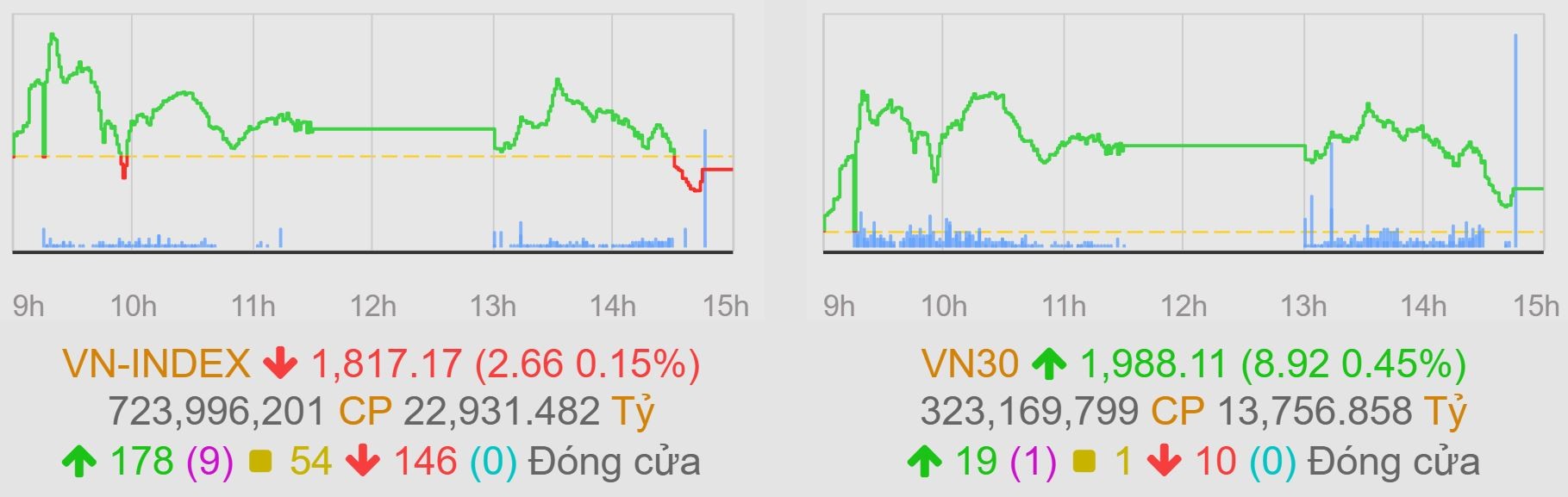 Nhóm Vingroup đảo chiều, VN-Index đứt mạch tăng 5 phiên liên tiếp