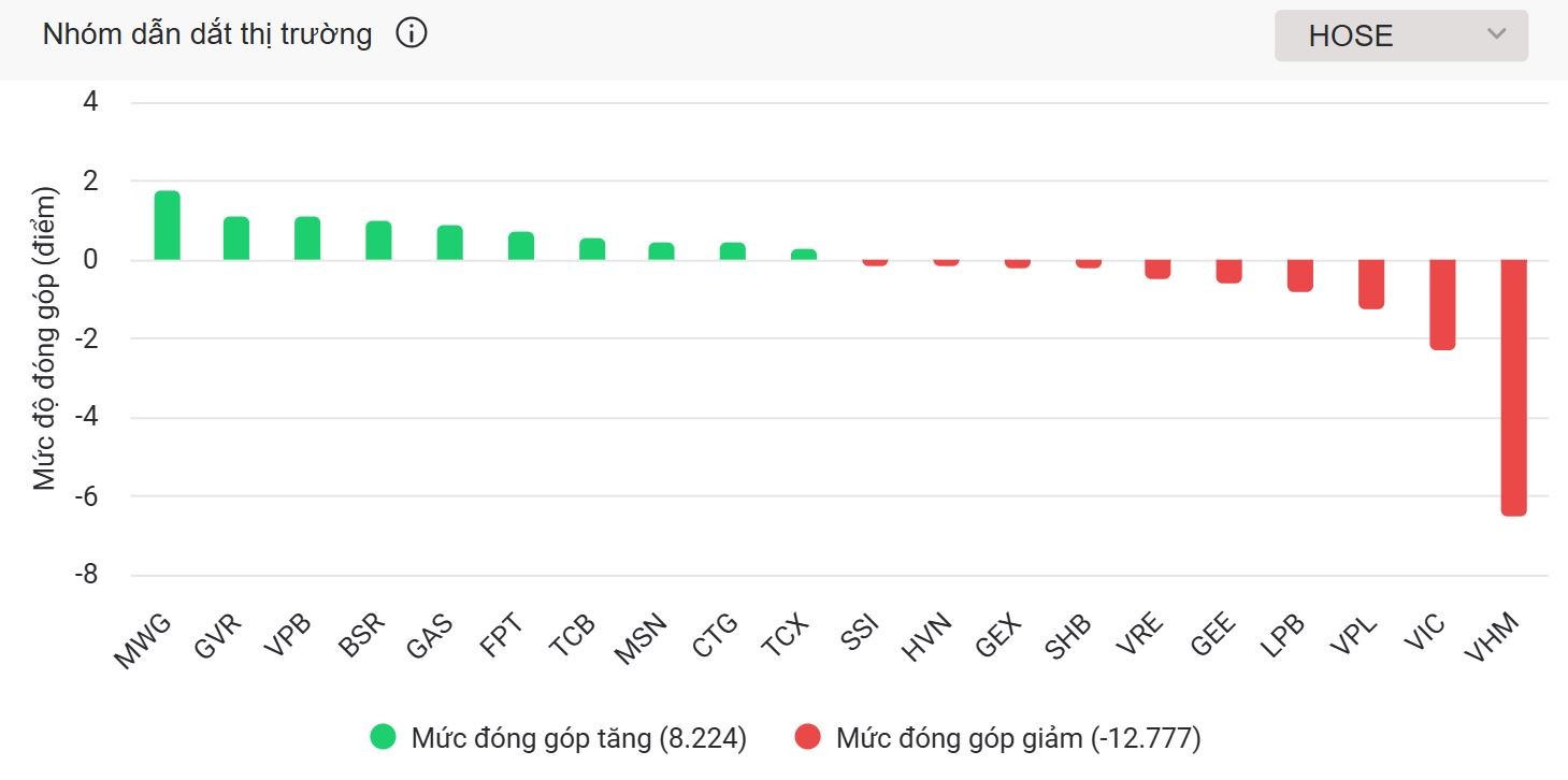 Nhóm Vingroup đảo chiều, VN-Index đứt mạch tăng 5 phiên liên tiếp