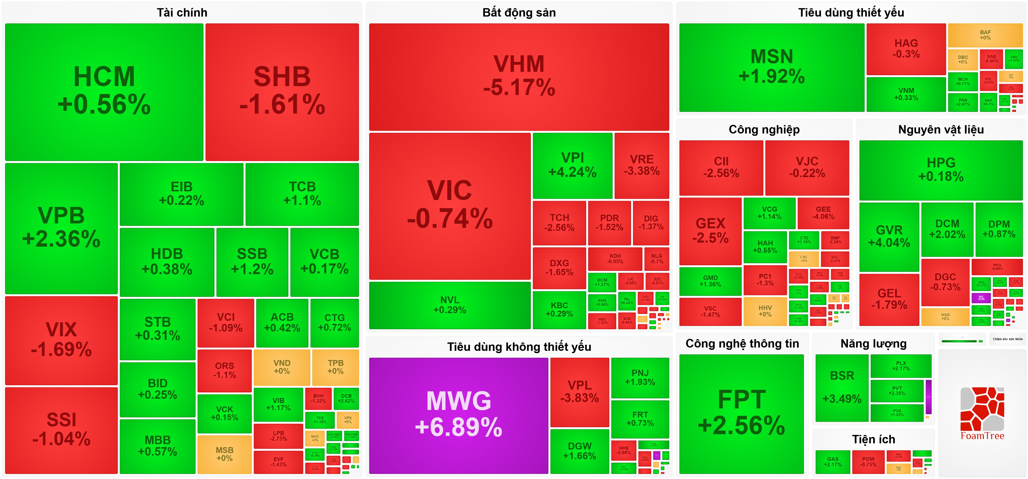 Nhóm Vingroup đảo chiều, VN-Index đứt mạch tăng 5 phiên liên tiếp