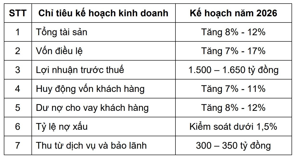 ĐHĐCĐ Bac A Bank: Mục tiêu lợi nhuận tăng từ 2-12%, hoãn chào bán cho cổ đông