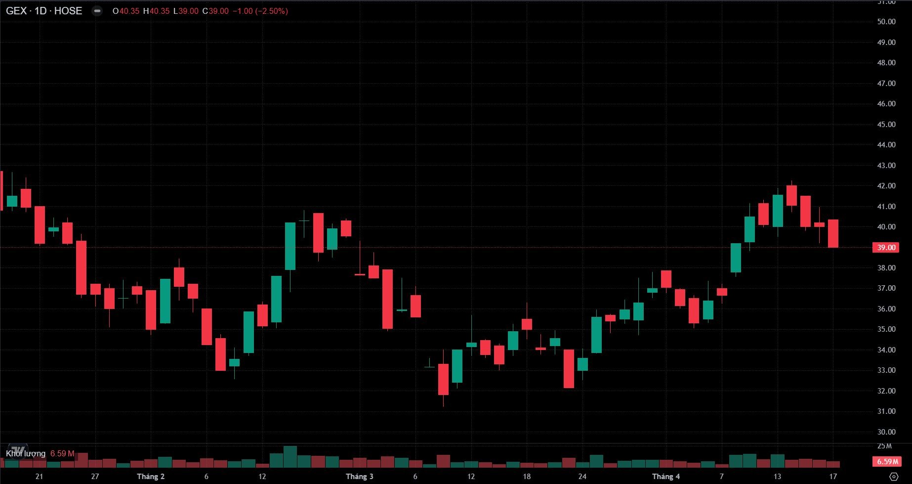 Gelex chốt quyền chia cổ tức và cổ phiếu thưởng, nâng vốn vượt 13.000 tỷ đồng