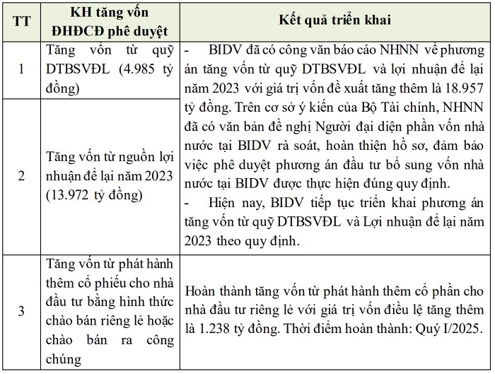 BIDV dự kiến tăng vốn lên 105.000 tỷ đồng