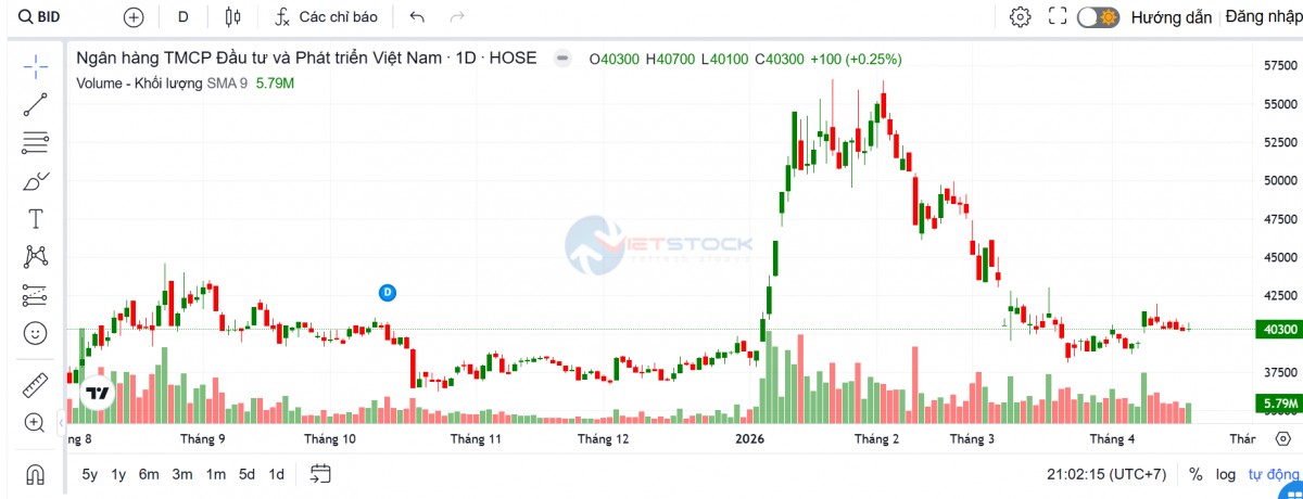 BIDV dự kiến tăng vốn lên 105.000 tỷ đồng