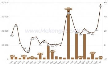 Xuất nhập khẩu đến ngày 15/4 tăng 24%, đạt gần 300 tỷ USD
