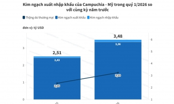 Campuchia: Nhập khẩu từ Mỹ tăng gần 68% trong quý 1/2026