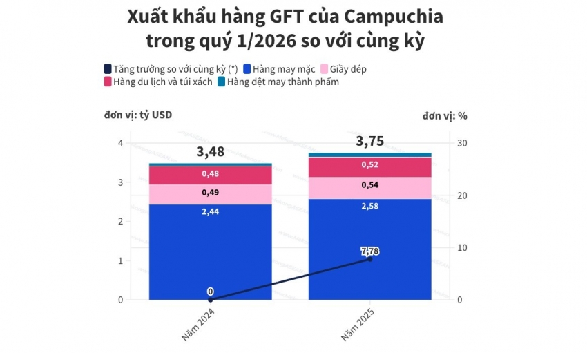 Campuchia xuất khẩu 3,75 tỷ USD hàng dệt may và giày dép trong quý 1