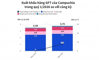 Campuchia xuất khẩu 3,75 tỷ USD hàng dệt may và giày dép trong quý 1