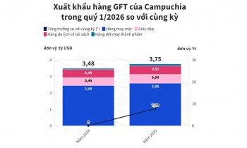 Campuchia xuất khẩu 3,75 tỷ USD hàng dệt may và giày dép trong quý 1
