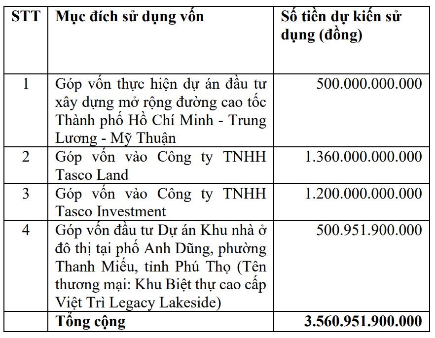 ĐHĐCĐ Tasco: Doanh thu 55.000 tỷ đồng, phát hành 3.560 tỷ đồng trái phiếu cho cổ đông