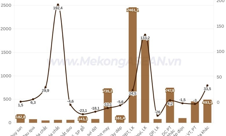 Xuất nhập khẩu Việt Nam - Hàn Quốc tăng gần 30% trong quý 1/2026