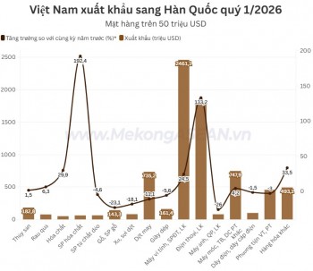 Xuất nhập khẩu Việt Nam - Hàn Quốc tăng gần 30% trong quý 1/2026