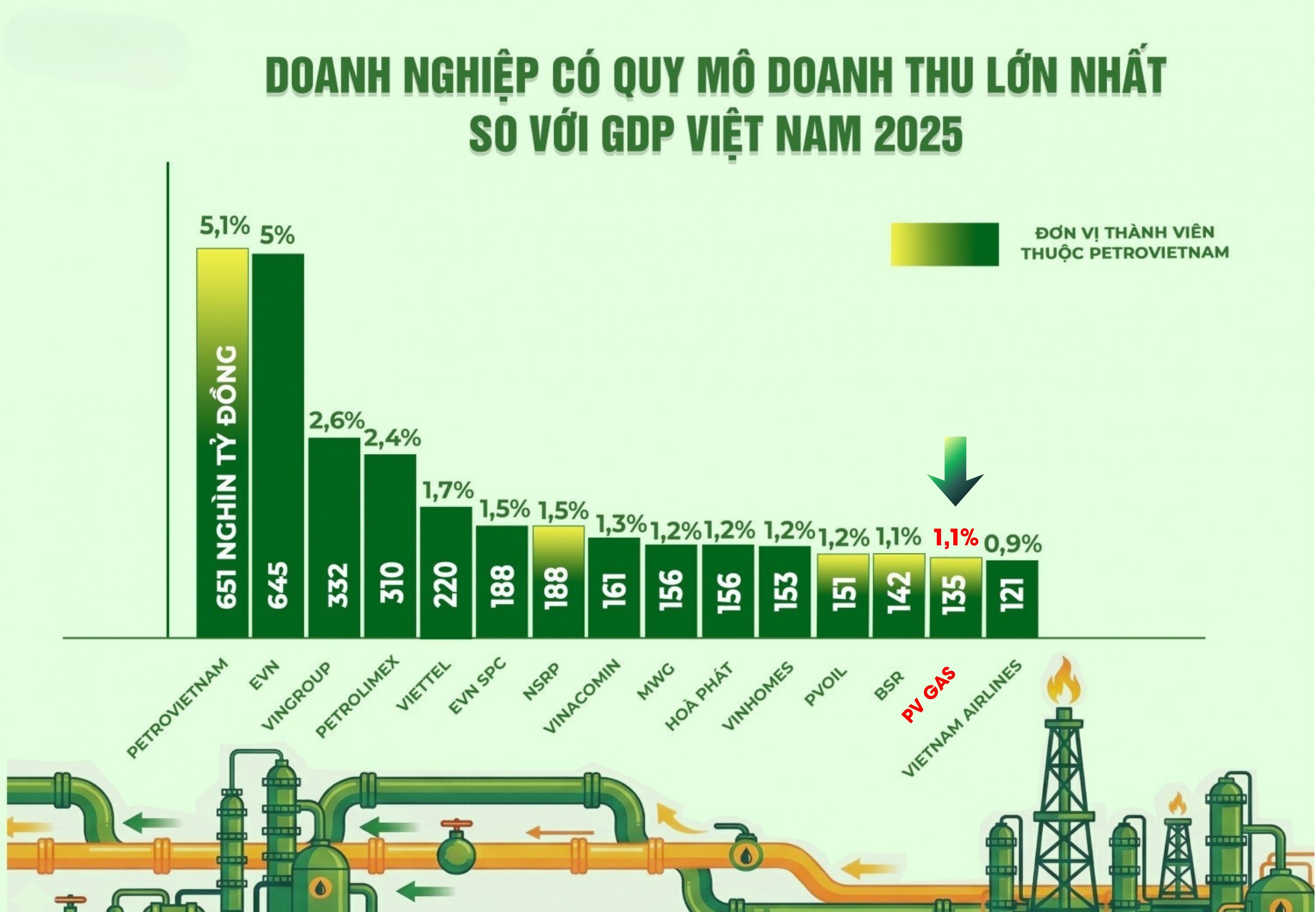 PV GAS đóng góp 1,1% cho GDP Việt Nam