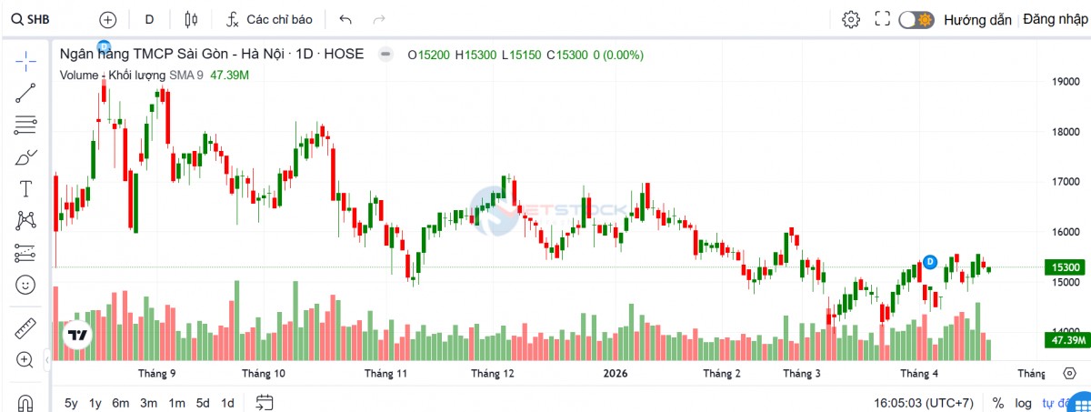 SHB hướng tới mục tiêu tổng tài sản gần một triệu tỷ đồng