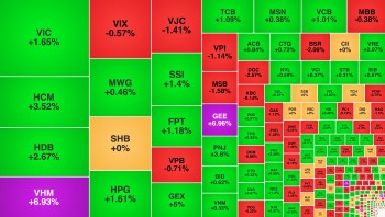 VN-Index tăng 20 điểm, VHM lập đỉnh mới sau tin nâng kế hoạch lợi nhuận