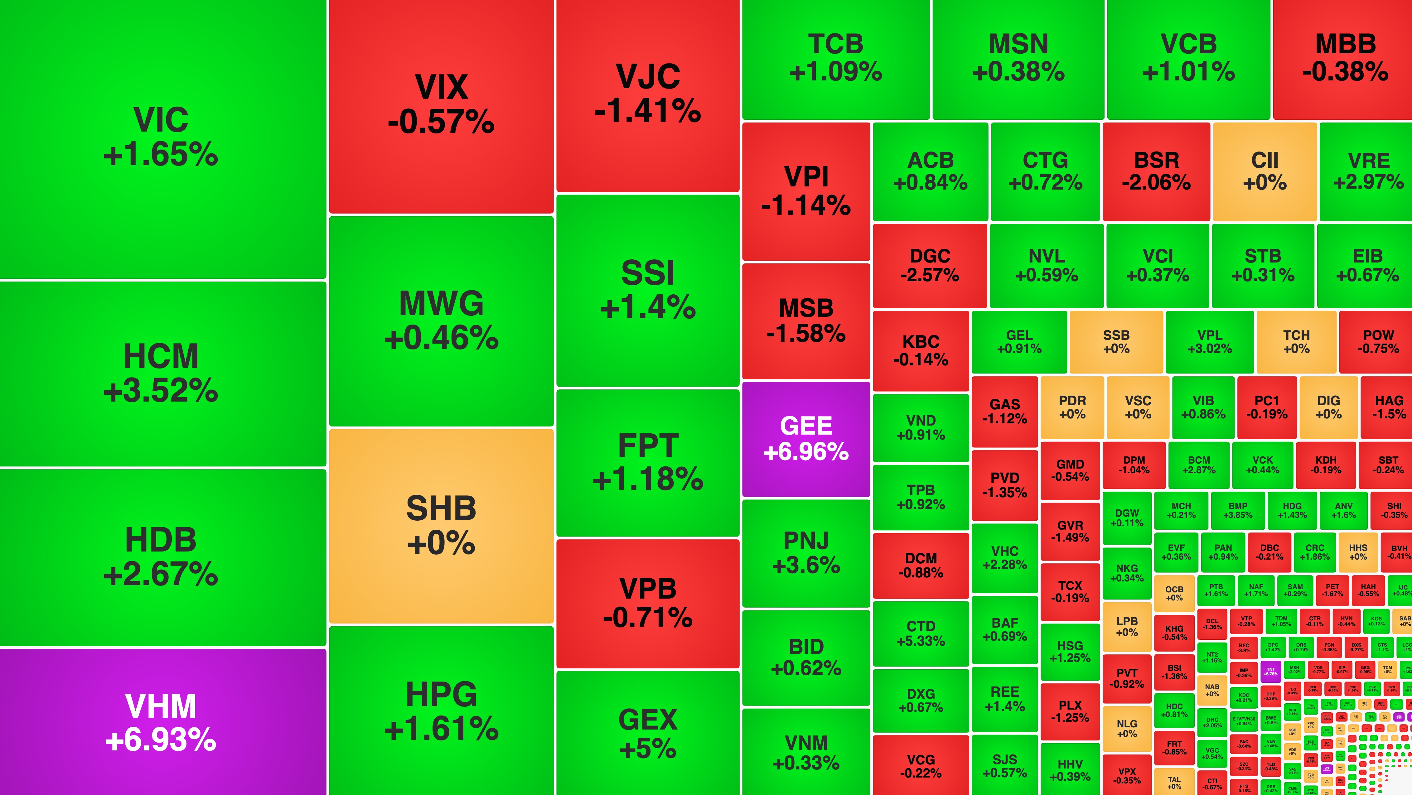 VN-Index tăng 20 điểm, VHM lập đỉnh mới sau tin nâng kế hoạch lợi nhuận