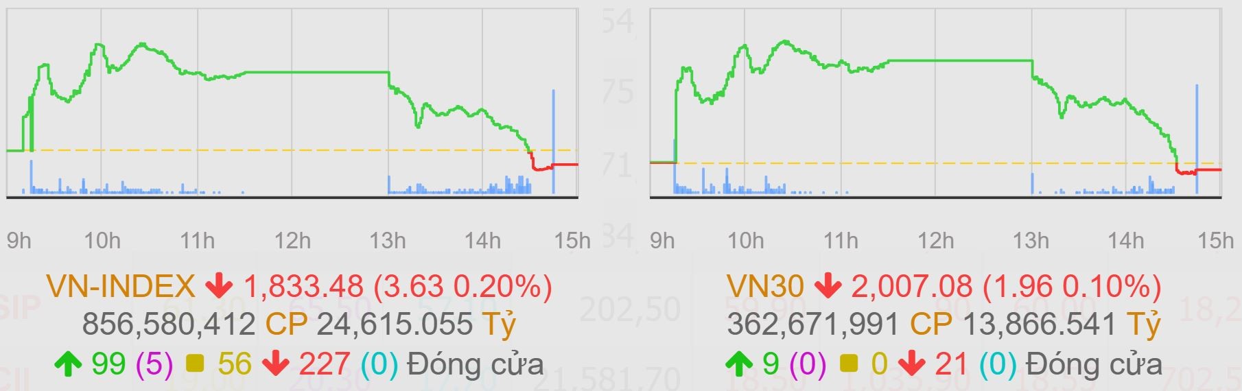 Cổ phiếu trụ ‘hụt hơi’, VN-Index đảo chiều giảm điểm dù từng vượt mốc 1.860