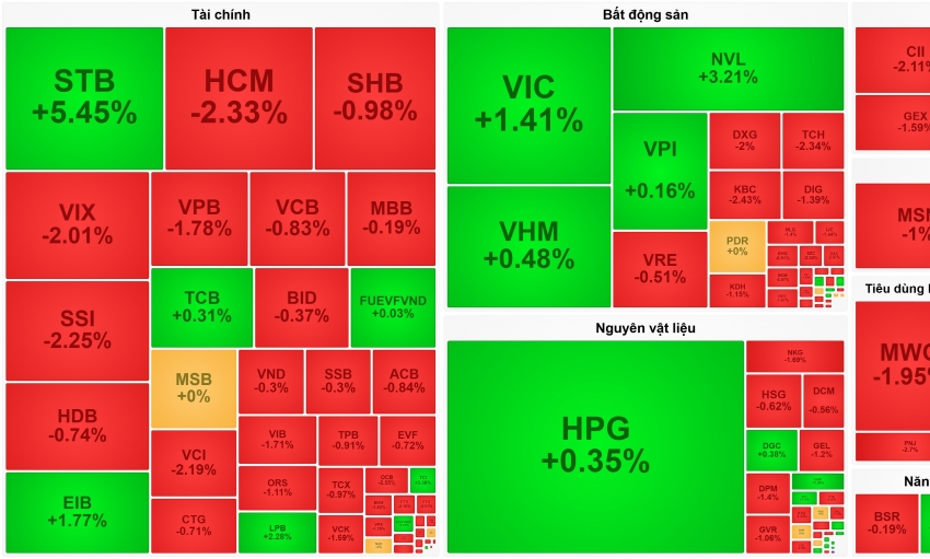 Cổ phiếu trụ ‘hụt hơi’, VN-Index đảo chiều giảm điểm dù từng vượt mốc 1.860