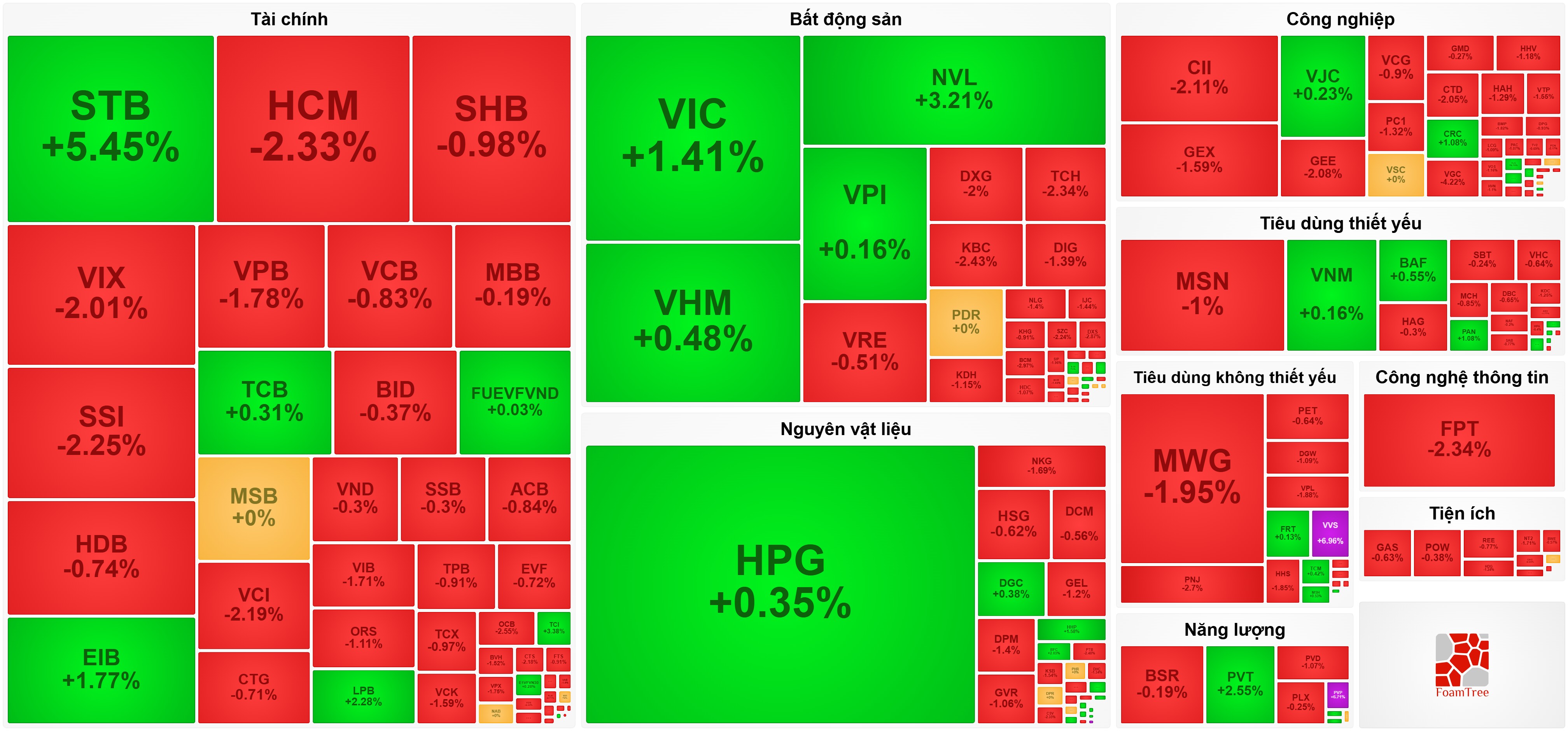Cổ phiếu trụ ‘hụt hơi’, VN-Index đảo chiều giảm điểm dù từng vượt mốc 1.860