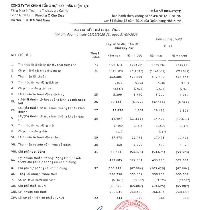EVF duy trì đà tăng trưởng, lợi nhuận quý 1/2026 khả quan