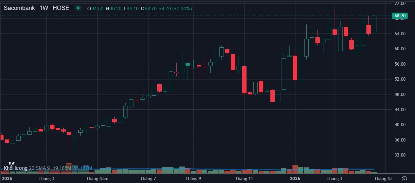 Sacombank giảm gần 5.800 cổ đông sau một năm