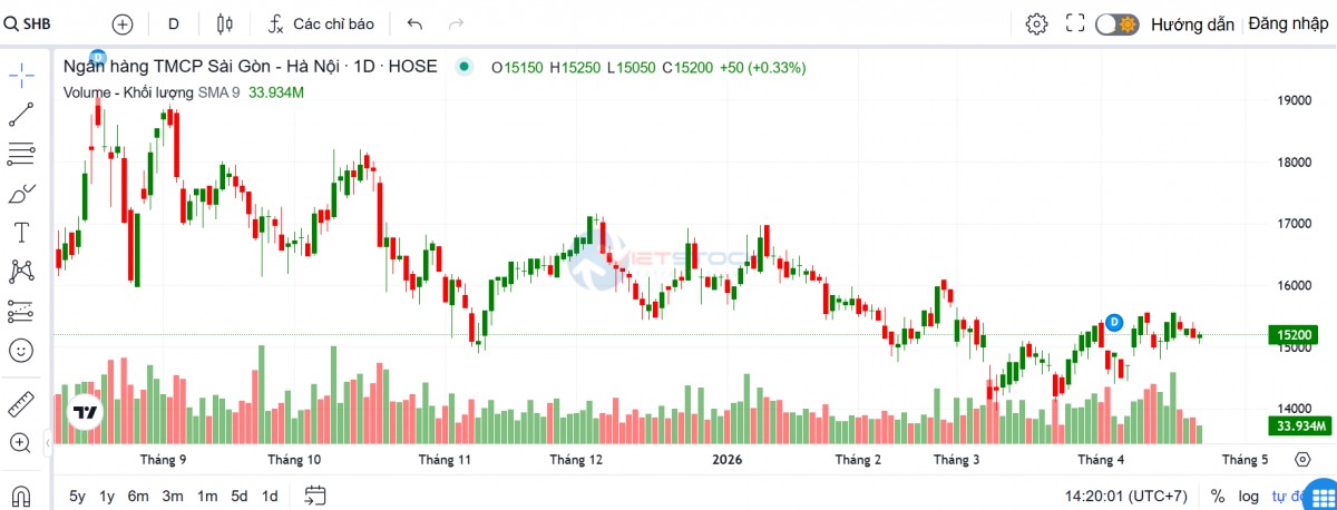 ĐHĐCĐ SHB: Gần 3.000 cổ đông tham dự, xây dựng 2 kịch bản tăng trưởng