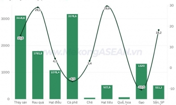 Đến ngày 15/4, xuất khẩu nhiều mặt hàng nông thủy sản tăng trưởng ấn tượng