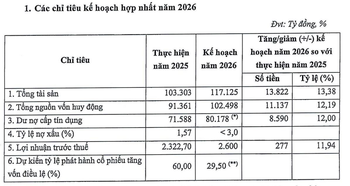 ĐHĐCĐ KienlongBank: Dời trụ sở về Đồng Nai, mục tiêu lãi trước thuế 2.600 tỷ đồng