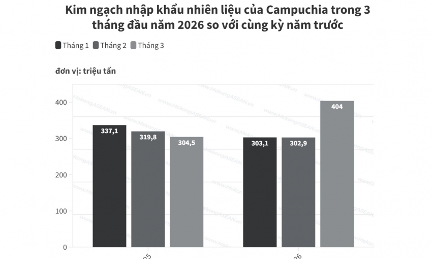 Campuchia chi hơn một tỷ USD để nhập khẩu nhiên liệu trong quý 1