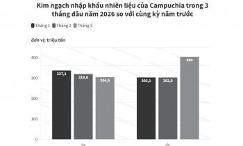 Campuchia chi hơn một tỷ USD để nhập khẩu nhiên liệu trong quý 1