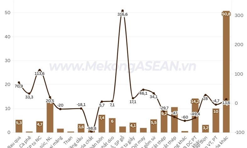 Việt Nam xuất khẩu sang Lào giảm hơn 50% trong quý 1/2026